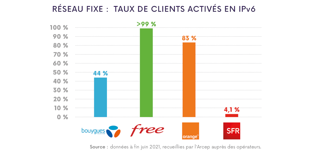 Transition vers IPv6 chez les opérateurs