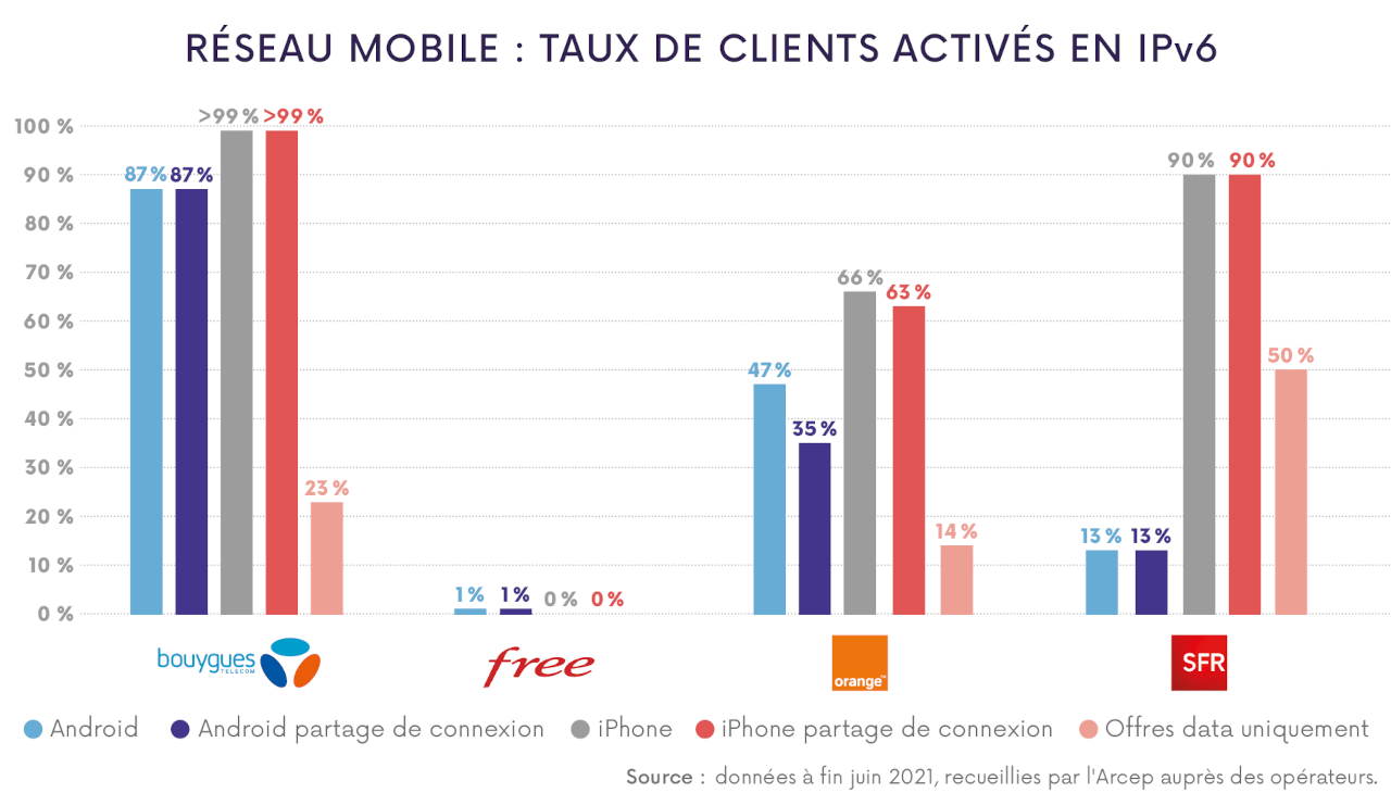 Transition vers IPv6 chez les opérateurs mobile