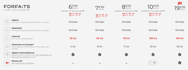 forfaits Syma Mobile avec promotions au 22 septembre 2022