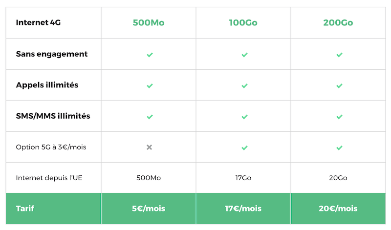 Forfaits RED mobile 500Mo à 5€/mois, 100Go et 200Go