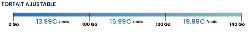 Le forfait Le Plus de Youprice, de 100Go 13,99€/mois à 140Go 19,99€/mois