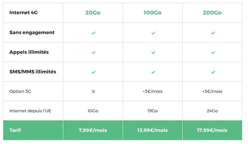 Forfaits RED en mai 2023 avec 20Go à 7,99€/mois, 100Go à 13,99€/mois et 200Go à 17,99€/mois