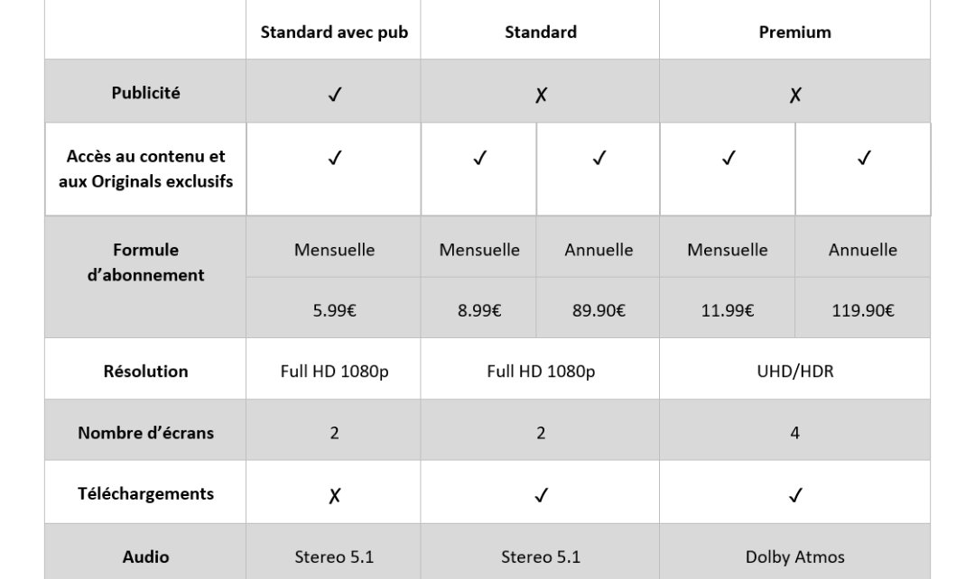 Les différentes formules de Disney+ à partir du 1er novembre avec Standard avec publicité à 5,99€, Standard sans pub à 8,99€/mois et Premium à 11,99€/mois