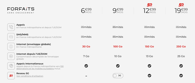 Liste des forfaits Syma Mobile