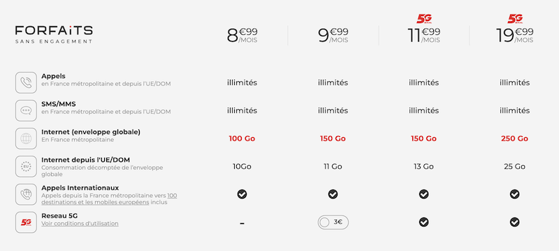Liste des forfaits Syma Mobile en mars 2024