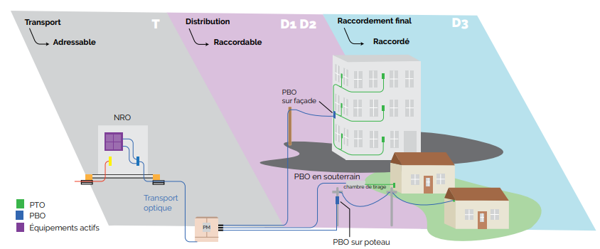 Malfaçons dans la fibre optique : SFR et son point de mutualisation du  futur à la rescousse