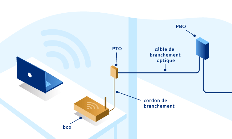 branchement PTO