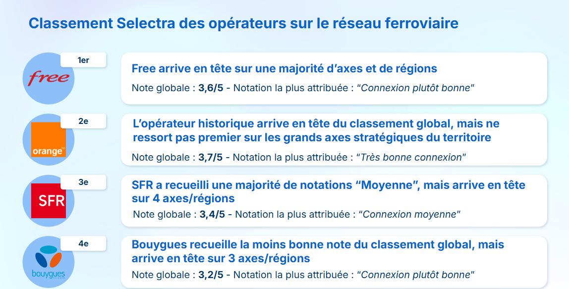 Classement Selectra des opérateurs selon la qualité de la connexion mobile en train (2025)
