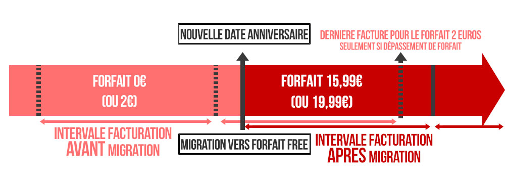 Free Mobile : désormais, pour changer de carte SIM, vous paierez 10 euros