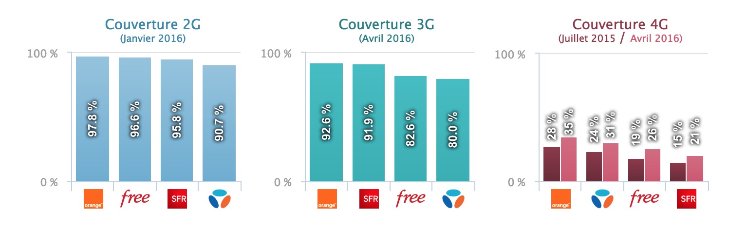 Taux de couverture mobile en 2016