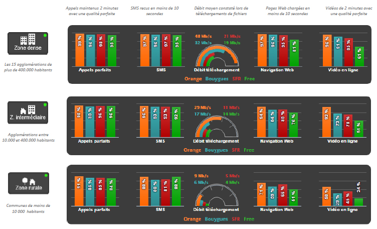Résultats de la couverture de services mobile en 2016