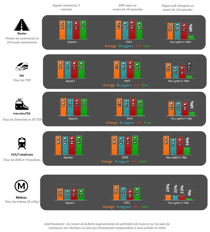Résultats de l'enquête dans les transports (routes, TGV, Intercité/TER, RER/Transilien et Métro)