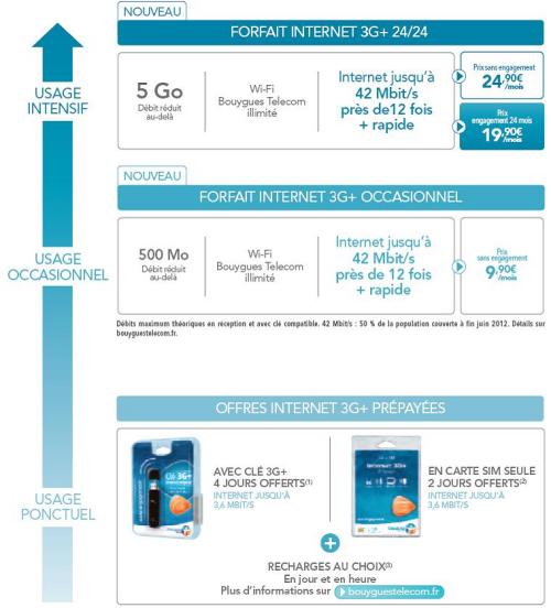 Nouveaux forfaits 3G+ Bouygues Telecom