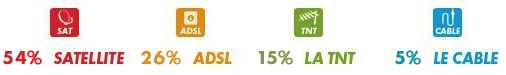 Répartition des abonnements CanalSat/Canal+