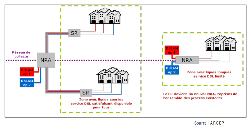 solution modification de la boucle locale (NRA-ZO de France Telecom)