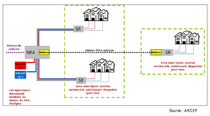 solution déport de signaux