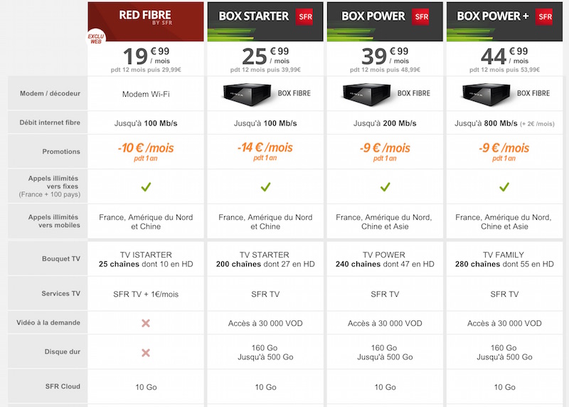 Les offres de SFR présentées par Numericable
