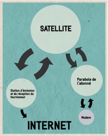 Internet par satellite