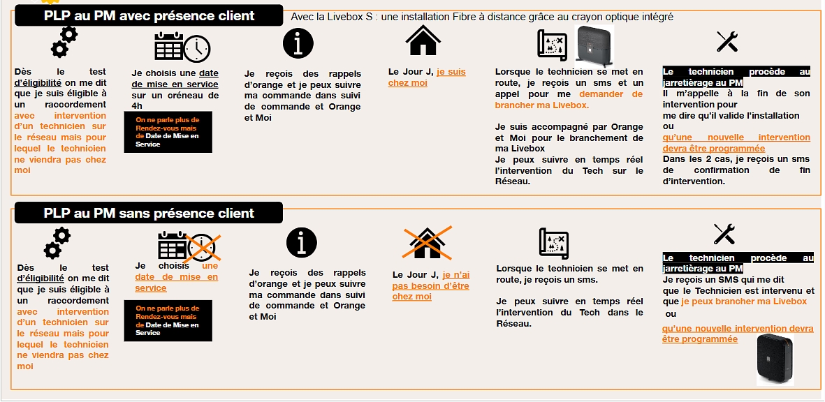 installation fibre orange