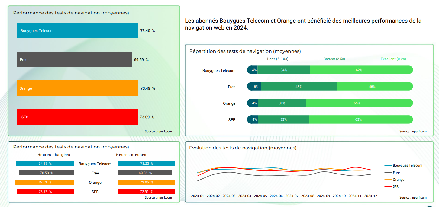 nperf nrj/bouygues