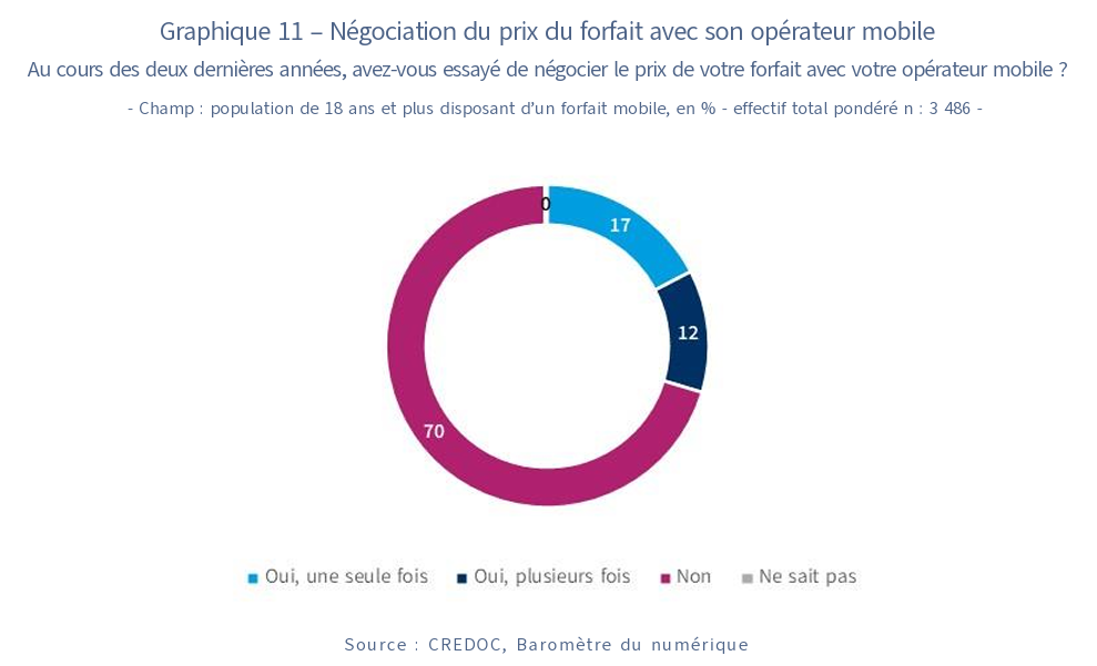 negociation telecom