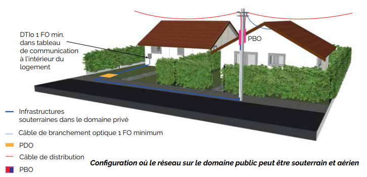 raccordement aérien poteau